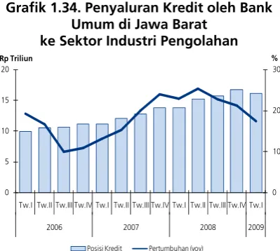 Grafik 1.33. Nilai dan Volume Ekspor  