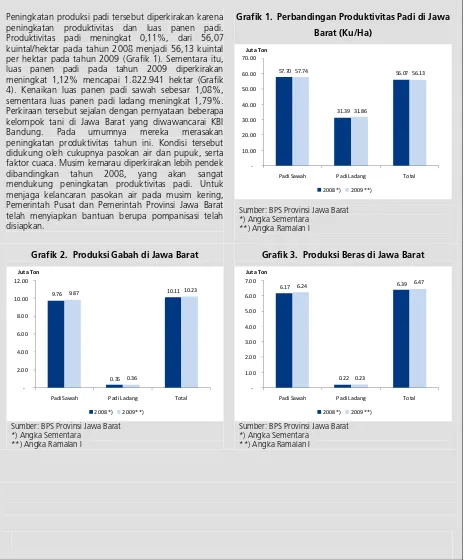 Grafik 1.  Perbandingan Produktivitas Padi di Jawa 