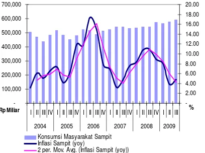 Grafik 2.2. Perkembangan Inflasi kota Sampit (yoy) dan Konsumsi Masyarakat Sampit*) 