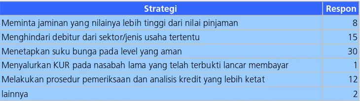 Tabel 1.1. Tabel Strategi Mitigasi Risiko KUR 