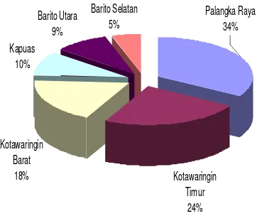 Grafik 3.1.b. Share Aset Perbankan Kabupaten/Kota Terhadap  Kalimantan Tengah  