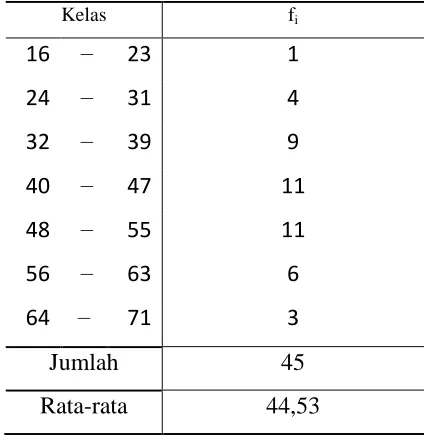 Tabel 4.1. Daftar Distribusi Nilai Pretest Kelas Eksperimen 