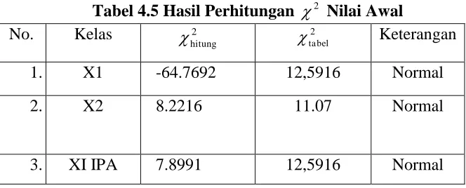 Tabel 4.5 Hasil Perhitungan Kelas  