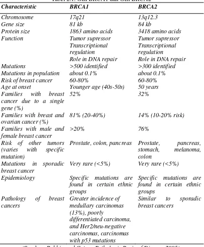 Tabel 2.1. Gen BRCA1 dan Gen BRCA2 