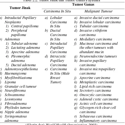 Tabel 2.2. Tumor Jinak dan Tumor Ganas Payudara 