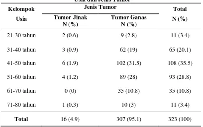 Tabel 5.3. Distribusi Penderita Tumor Payudara berdasarkan Kelompok 