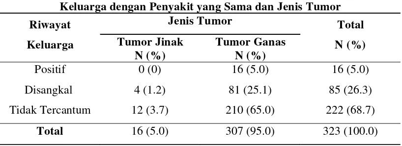 Tabel 5.5. Distribusi Penderita Tumor Payudara berdasarkan Riwayat 