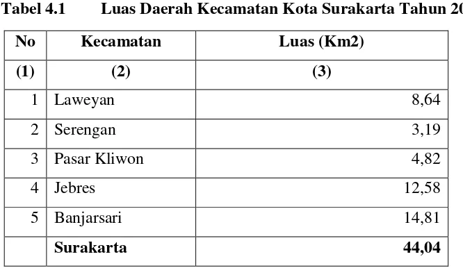 Tabel 4.1 Luas Daerah Kecamatan Kota Surakarta Tahun 2014 