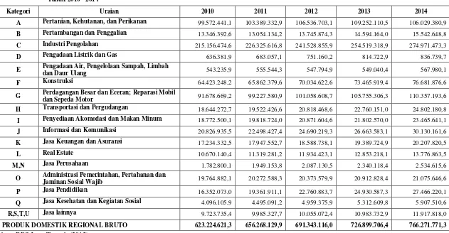 Tabel 4.4 PDRB MENURUT LAPANGAN USAHA ATAS DASAR HARGA KONSTAN TAHUN DASAR 2010 (juta rupiah) PROVINSI JAWA TENGAH 