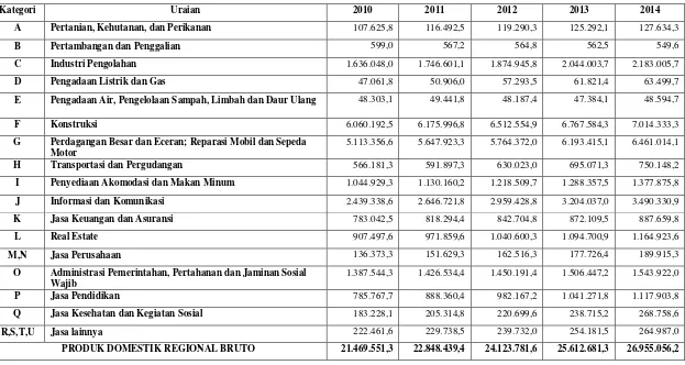 Tabel 4.5 PDRB MENURUT LAPANGAN USAHA ATAS DASAR HARGA KONSTAN TAHUN DASAR 2010 (juta rupiah) KOTA SURAKARTA TAHUN 