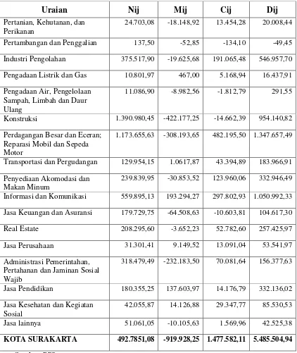 Tabel 4.7 Hasil Analisis Shift Share Kota Surakarta tahub 2010 - 2014 