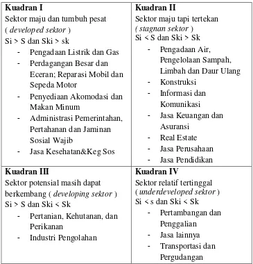 Tabel 4.8 Hasil Analisis Tipologi Klasen Kota Surakarta tahun 2010 – 