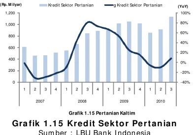 Grafik 1.15 Pertanian Kaltim