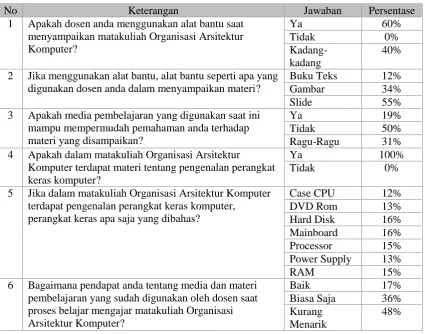 Tabel 1. Hasil Kuisioner 