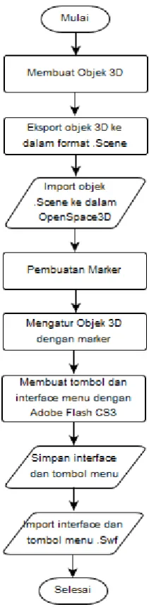 Gambar 4. Flowchart pembuatan aplikasi 