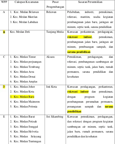 Tabel  6: potensi pengembangan wilayah Kota Medan 