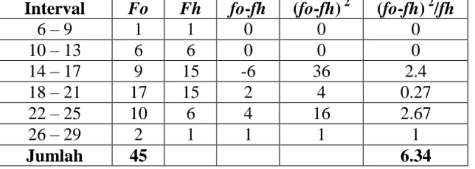 Tabel Penolong Untuk Pengujian Normalitas Data Dengan Chi Kuadrat ( 2 )  Interval Fo Fh fo-fh (fo-fh)  2 (fo-fh)  2 /fh