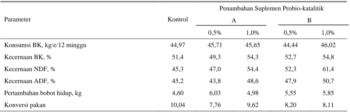 Tabel 2. Konsumsi dan kecernaan bahan kering pakan sebagai akibat suplementasi probio-katalitik 