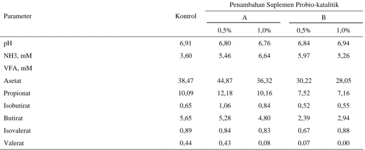 Tabel 3. Karakteristik cairan rumen domba sebagai akibat suplementasi probio-katalitik 