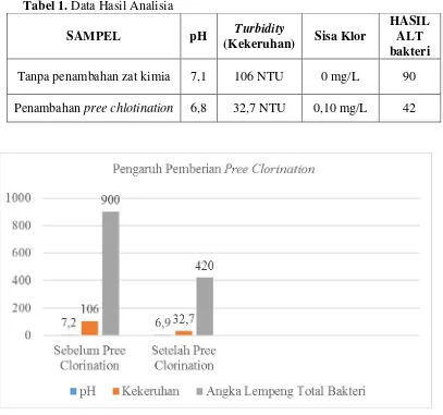 Tabel 1. Data Hasil Analisia 