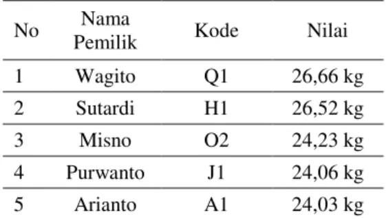 Tabel  7  di  atas  menunjukkan  bahwa  induk kambing PEdengan nama kode kambing   dengan  nama  pemilik  Wagito  memiliki  IPI  tertinggi  (26,66  kg)  dibandingkan  dengan  4  induk  lainnya