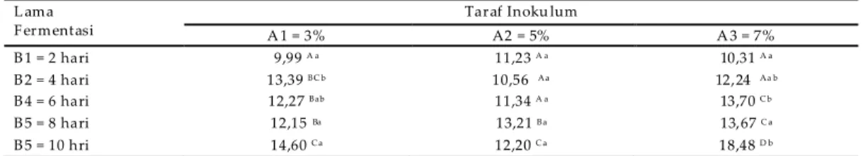 Tabel  1  terlihat  protein  kasar  IRF  berkisar  9,99  sampai  18,48.  Ini  berarti  terjadi  peningkatan  kadar  protein  kasar  IRF