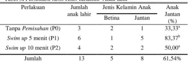 Tabel 2. Persentase Induk Melahirkan Anak 