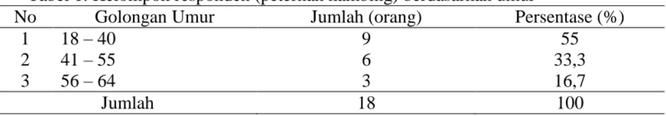 Tabel 1. Kelompok responden (peternak kambing) berdasarkan umur 