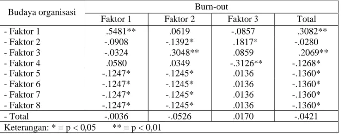 Tabel 4. Matriks korelasi antara faktor skala Budaya Organisasi dengan skala Burn-out  (Model II) 
