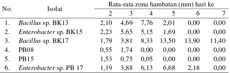 Tabel.2. Penghambatan pertumbuhan jamur S. rolfsii oleh bakteri kitinolitik 