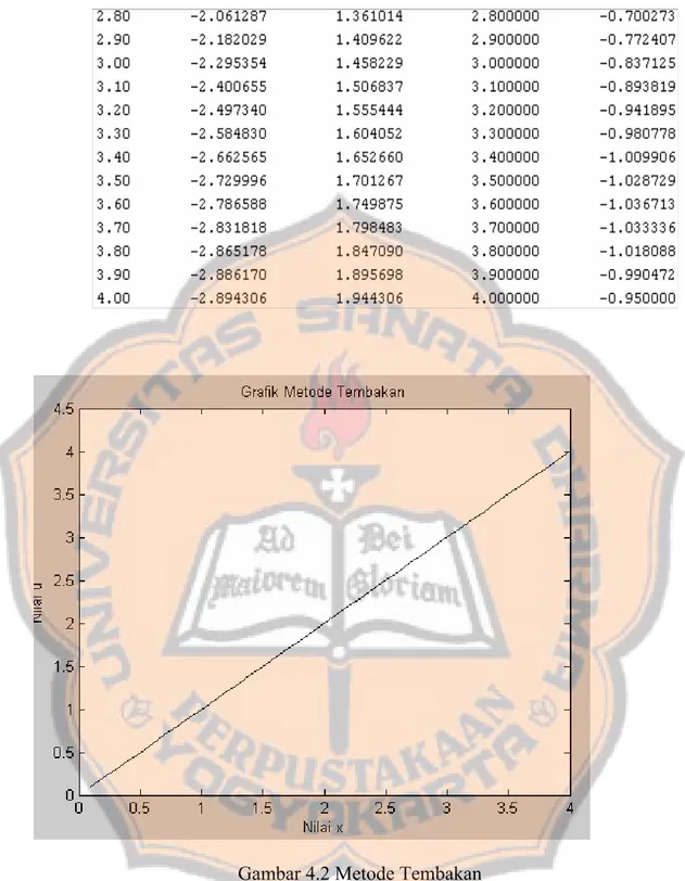 Gambar 4.2 Metode Tembakan 