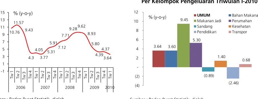 Grafik 2.9 Grafik 2.10 