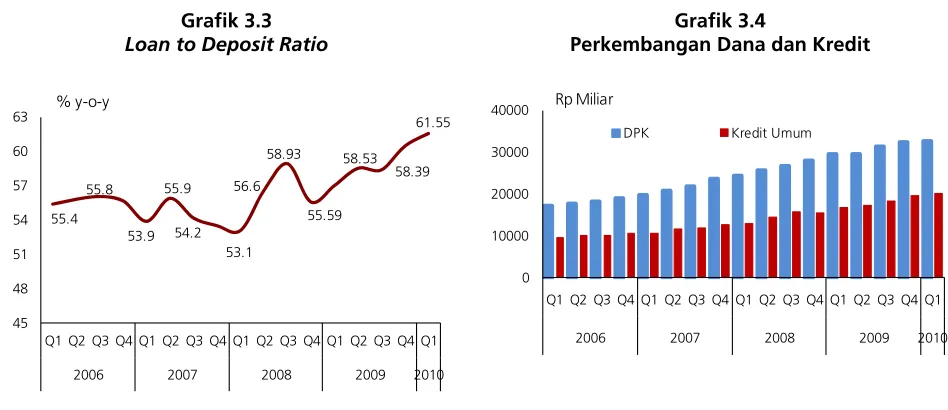 Grafik 3.3 Grafik 3.4 