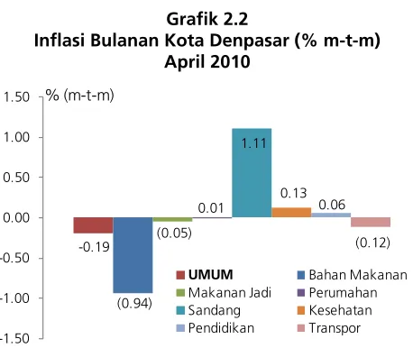 Grafik 2.2 Inflasi Bulanan Kota Denpasar (% m-t-m) 