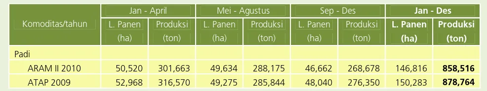 Tabel 1. Luas Panen dan Produksi Padi tahun 2009 - 2010 