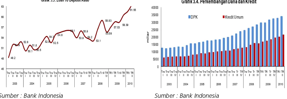 Grafik 3.3. Loan To Deposit Ratio