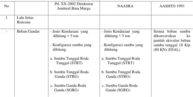 Tabel 1. Perbandingan Cara Perhitungan Tebal Pelat Beton Metoda  Pd xx-2002 Direktorat Jenderal Bina Marga, NAASRA dan 