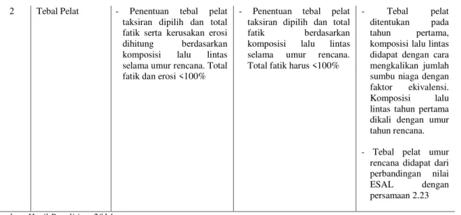 Tabel 2. Perbandingan Hasil Perhitungan Metoda Pd xx-2002 Direktorat Jenderal  Bina Marga,NAASRA dan AASHTO 1993 