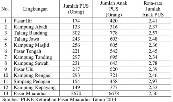 Tabel  1  Jumlah  Anak  Lahir  Hidup  Wanita  Pasangan  Usia  Subur  (PUS)  di  setiap  Lingkungan  di  Kelurahan  Pasar  Muaradua  Kecamatan  Muaradua Tahun 2014 