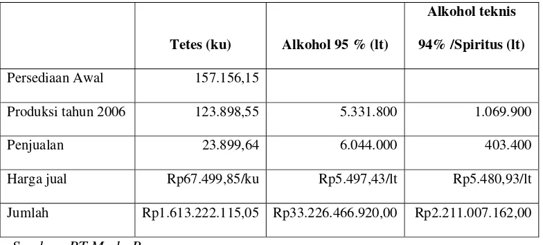 Tabel V.1 Produksi dan Penjualan Tetes dan Alkohol/Spiritus tahun 2006  