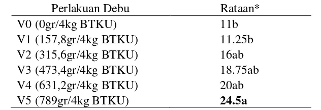 Table 1. Pengaruh pemberian debu vulkanik terhadap P-Tersedia Tanah (ppm) 