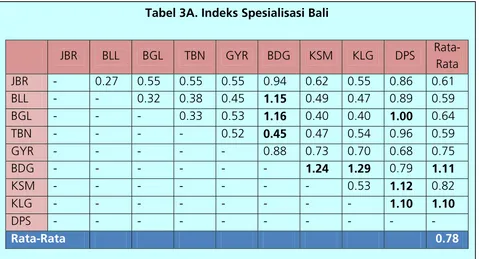 Tabel 3A. Indeks Spesialisasi Bali 