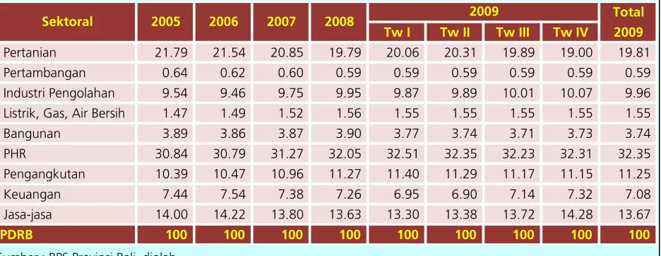 Tabel 1.   Share Sektoral pada PDRB Provinsi Bali atas dasar harga konstan tahun 2000 