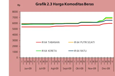 Grafik 2.3 Harga Komoditas Beras