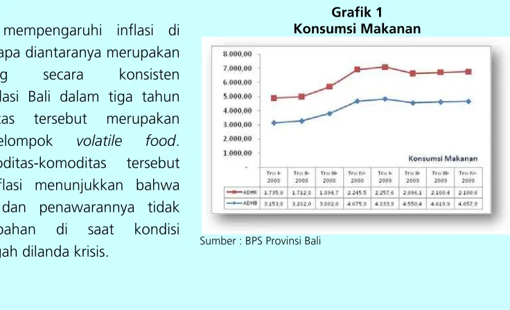     Grafik 1  Komoditas yang mempengaruhi inflasi di Konsumsi Makanan 