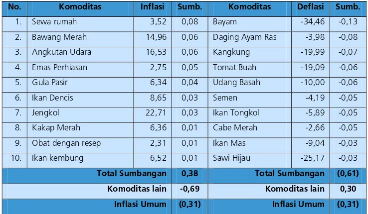 Tabel 2.2.  Sumbangan Beberapa Komoditas terhadap Inflasi Bengkulu  