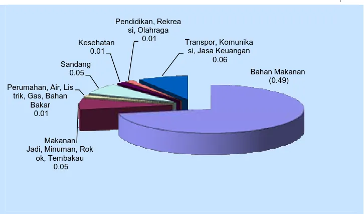 Grafik 2.3. Hasil Pantauan Harga Beberapa Komoditas di Kota Bengkulu 