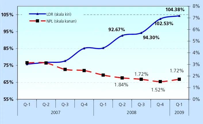 Grafik 3.1. Perkembangan Loan to Deposit Ratio (LDR) dan Non Performing Loan (NPL) Perbankan Provinsi Bengkulu 