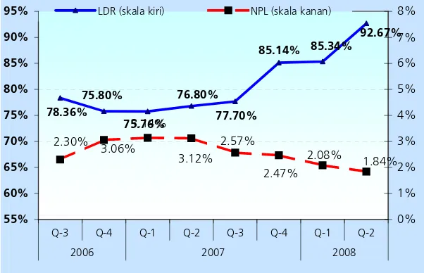 Grafik 3.1.  Perkembangan Loan to Deposit Ratio (LDR) dan Non-Performing Loan (NPL) Perbankan Provinsi Bengkulu 