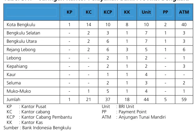 Tabel 3.1. Jaringan Kantor Pelayanan Bank Provinsi Bengkulu  